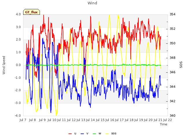 plot of Wind