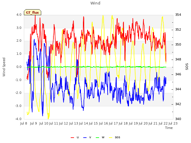 plot of Wind