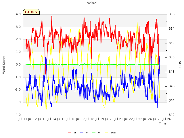 plot of Wind