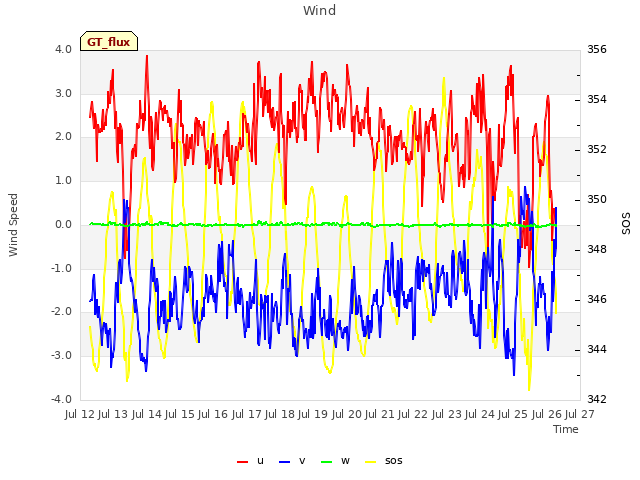 plot of Wind