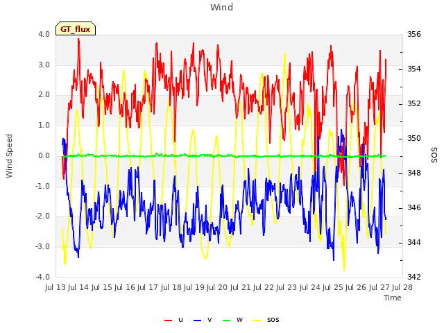 plot of Wind