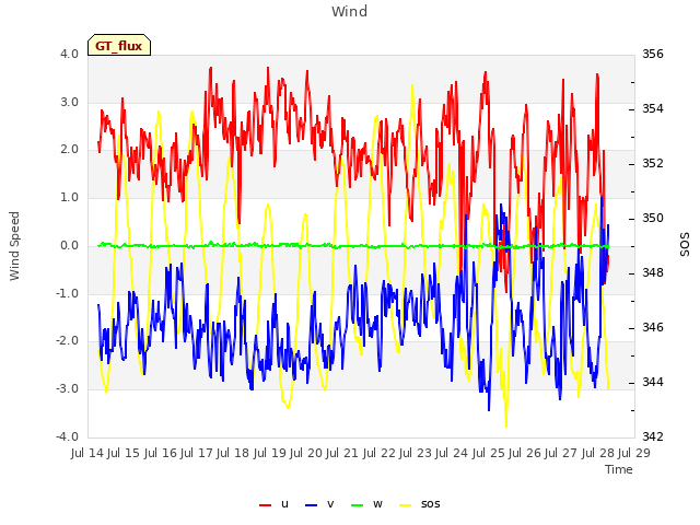 plot of Wind