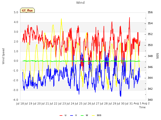 plot of Wind