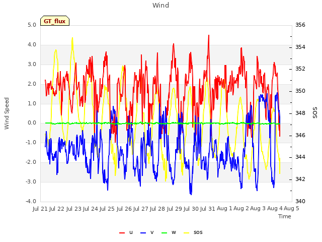 plot of Wind