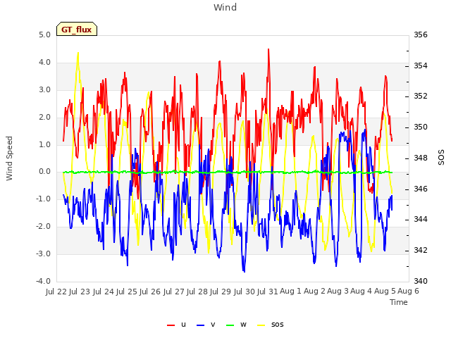 plot of Wind