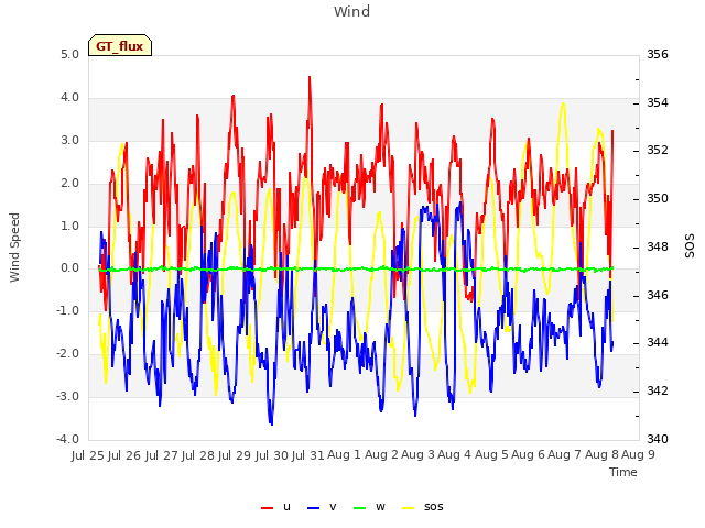 plot of Wind