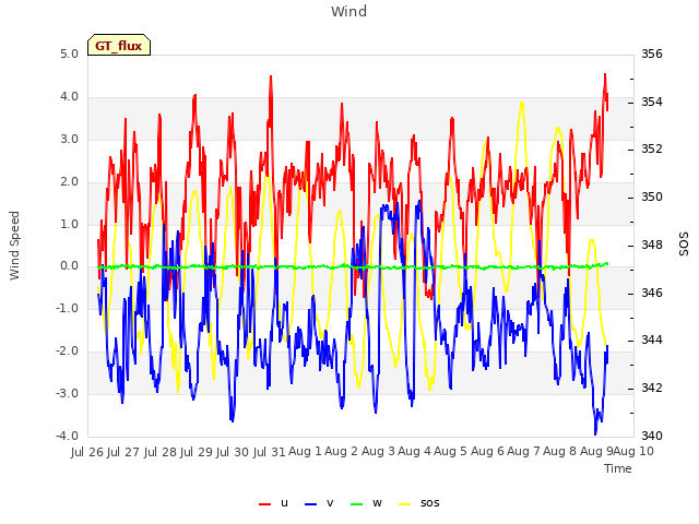 plot of Wind