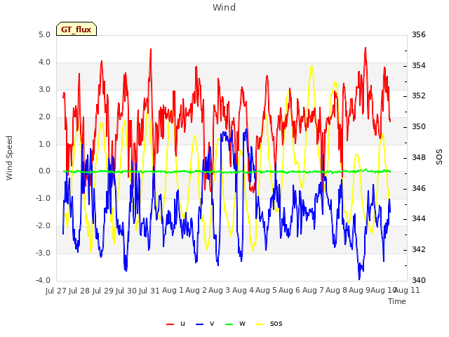 plot of Wind