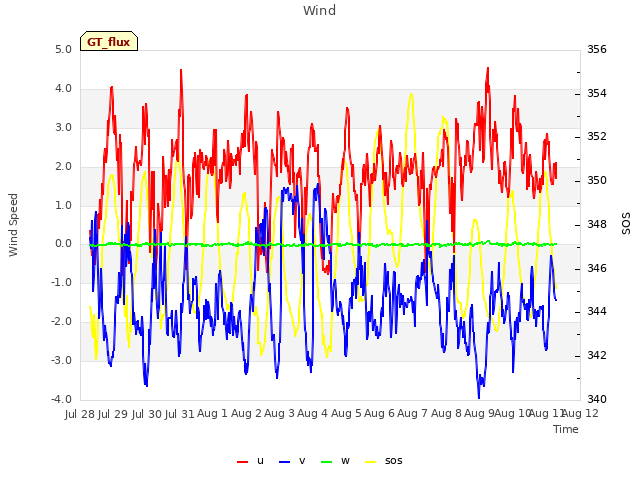 plot of Wind