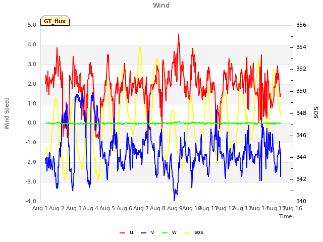plot of Wind