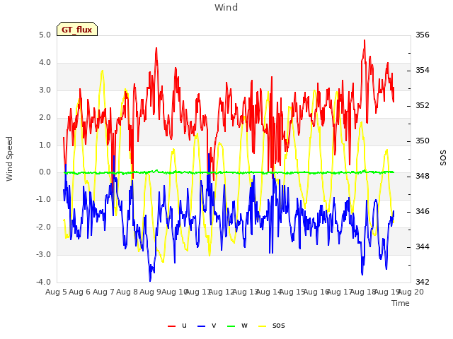 plot of Wind