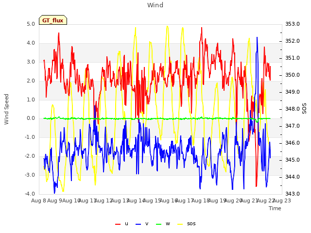 plot of Wind