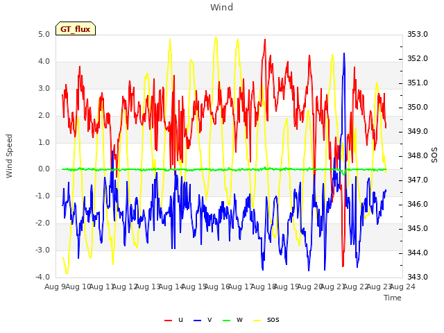 plot of Wind