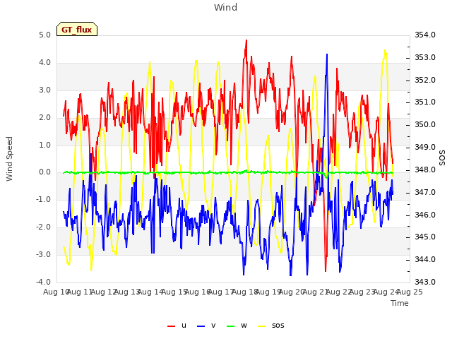 plot of Wind