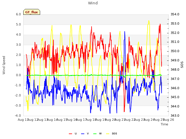 plot of Wind