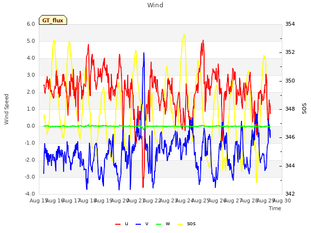 plot of Wind