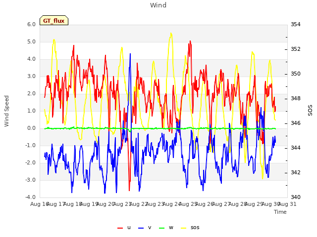 plot of Wind