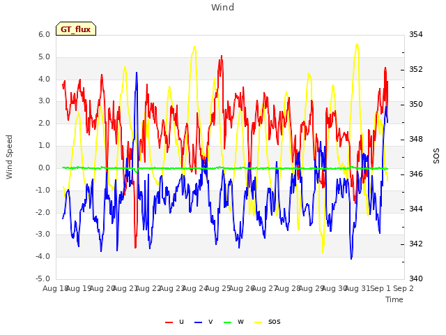 plot of Wind