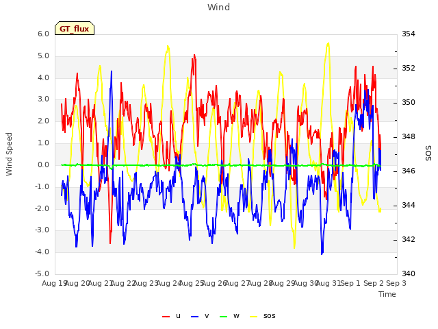 plot of Wind