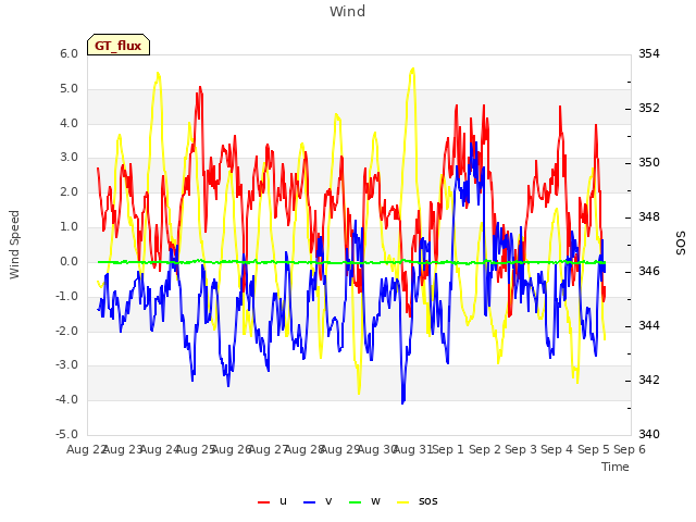 plot of Wind