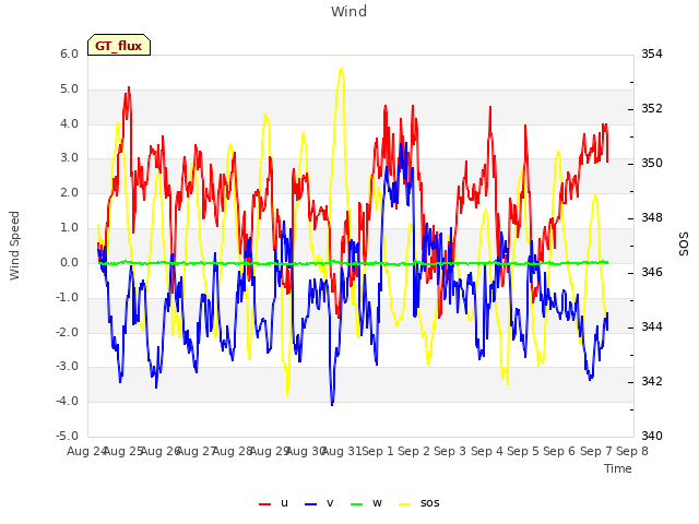 plot of Wind