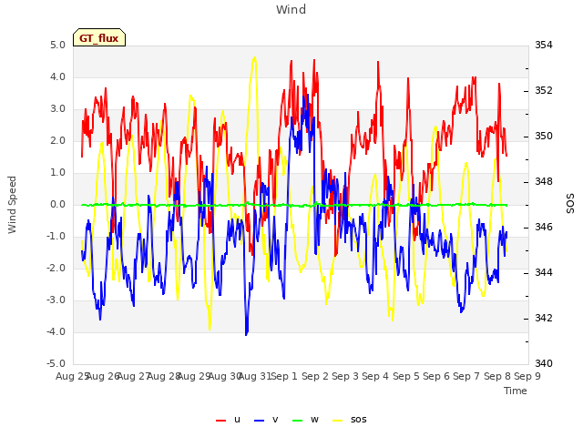 plot of Wind