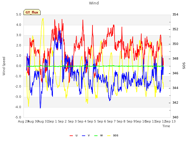 plot of Wind