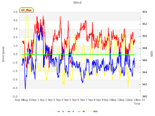 plot of Wind