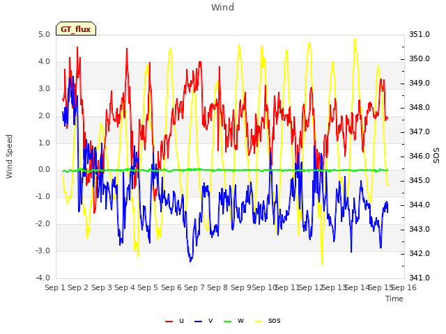 plot of Wind