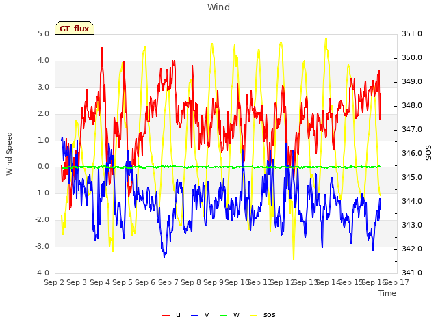 plot of Wind