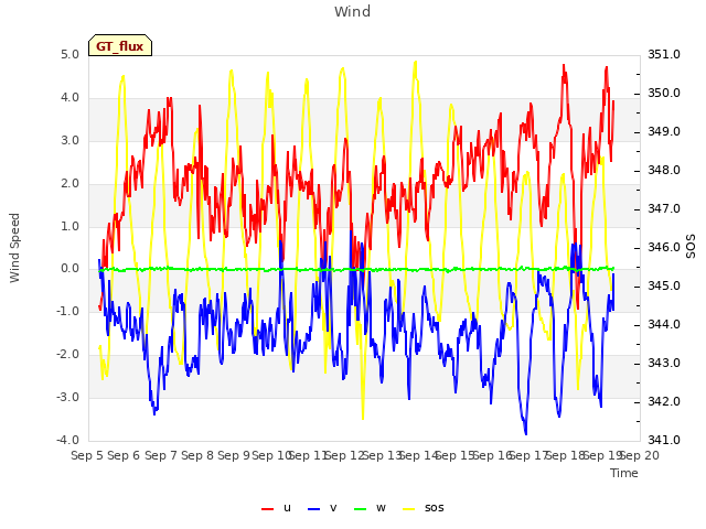 plot of Wind