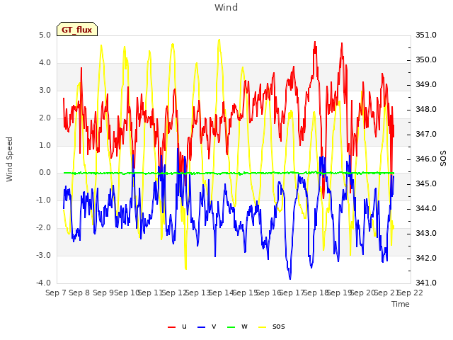 plot of Wind