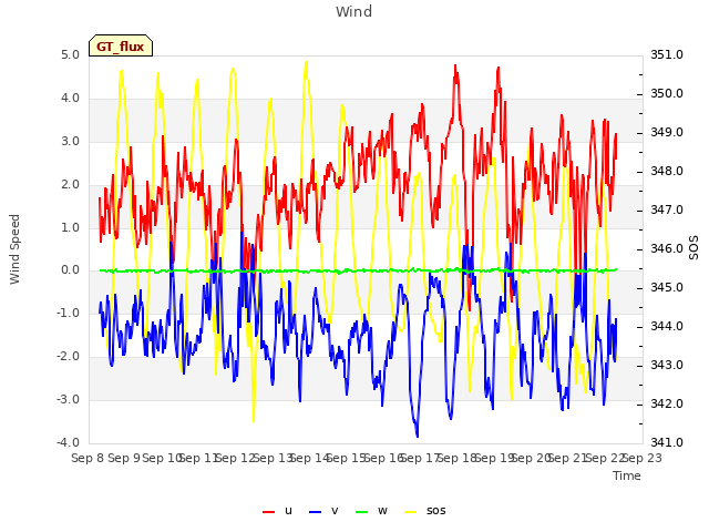 plot of Wind