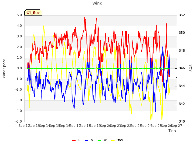 plot of Wind