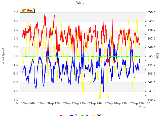 plot of Wind