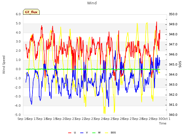 plot of Wind