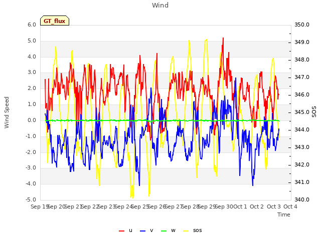 plot of Wind