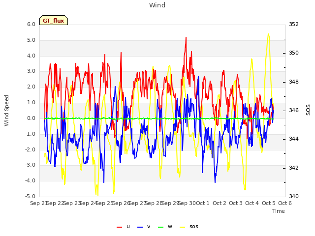 plot of Wind