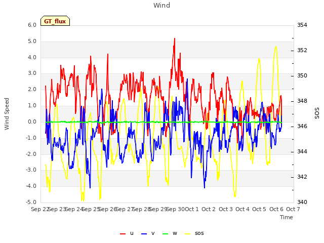 plot of Wind