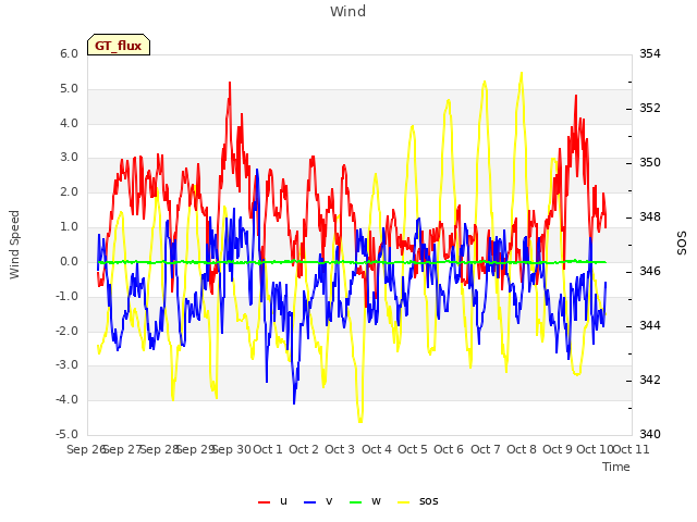 plot of Wind