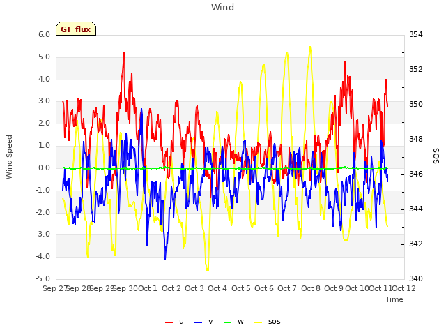 plot of Wind