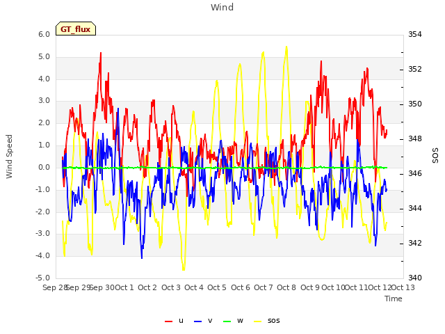 plot of Wind