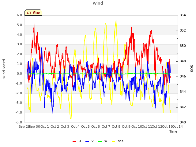 plot of Wind