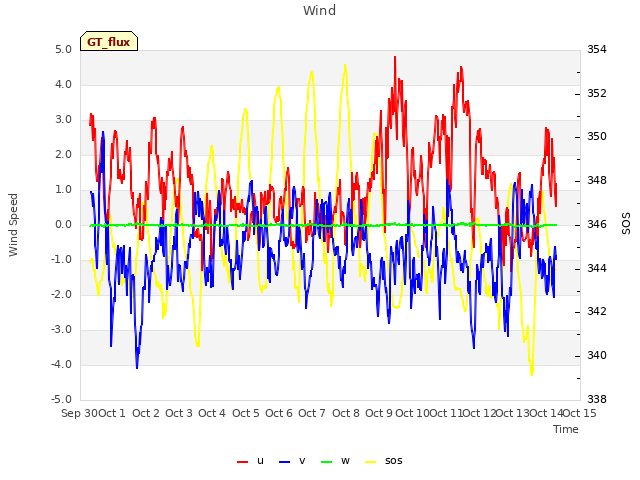 plot of Wind