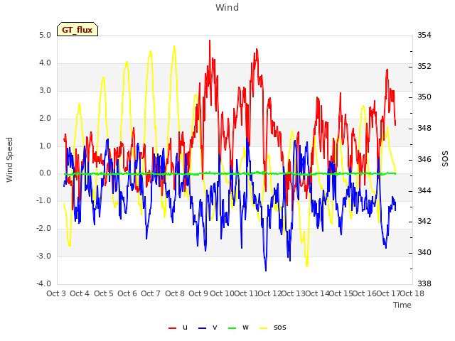 plot of Wind