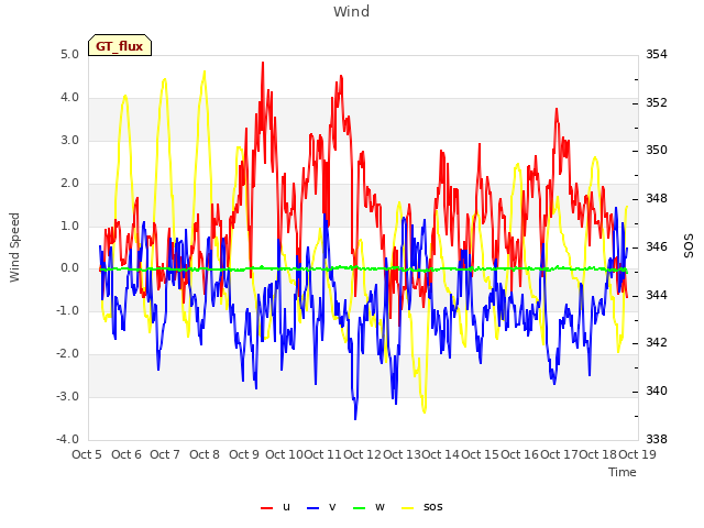 plot of Wind