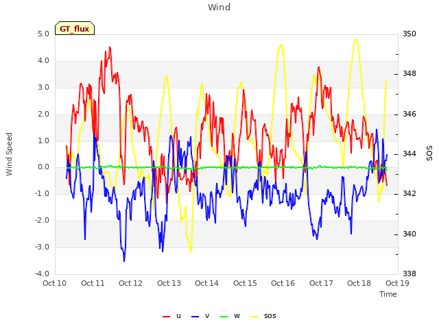 plot of Wind