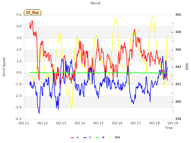 plot of Wind