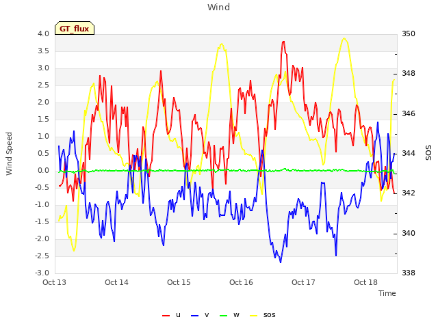 plot of Wind