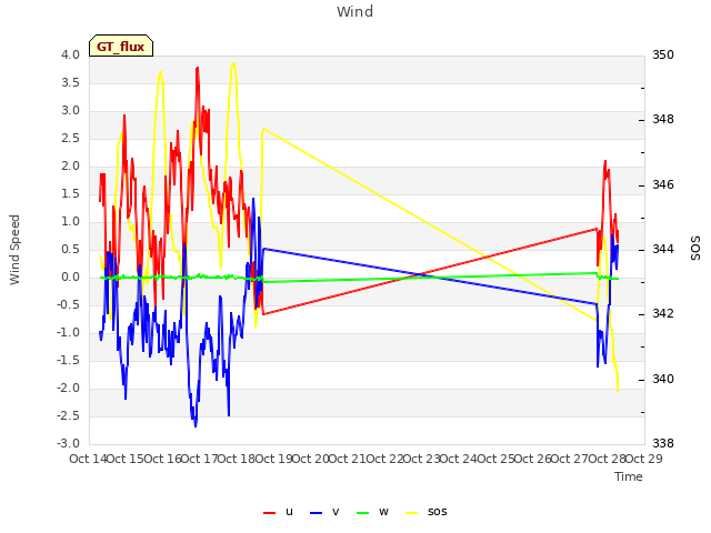 plot of Wind